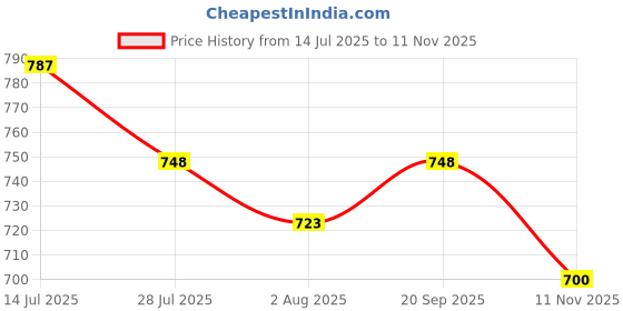 flipkart.com deep enterprise Maple Deck Skate Board for Cruising Tricks and Durable Deck Smooth Wheels 8 inch x 28 inch Skateboard deep enterprise Price History Graph from 14 Jul 2025 to 11 Nov 2025