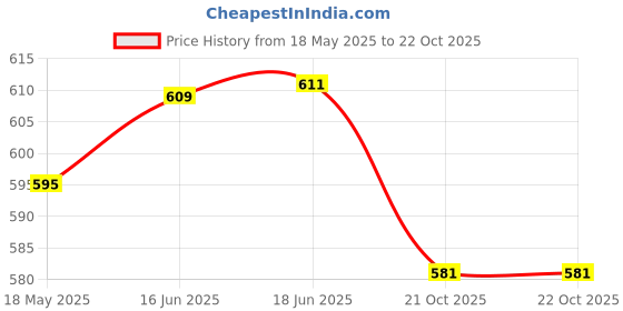 flipkart.com deep enterprise Travel Automatic Compact Small Golf Umbrella Rain-winfproof umbrella for women Umbrella deep enterprise Price History Graph from 18 May 2025 to 21 Oct 2025