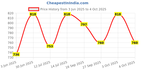 flipkart.com deep enterprise Whiskey Decanter Bottle Stylish With Lid 1000 ML barware, Men Decanter deep enterprise Price History Graph from 3 Jun 2025 to 4 Oct 2025