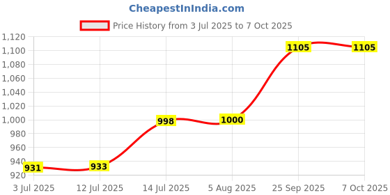 flipkart.com deep enterprise Whiskey Decanter Bottle Stylish With Lid 1000 ML barware, Men Decanter deep enterprise Price History Graph from 3 Jul 2025 to 7 Oct 2025