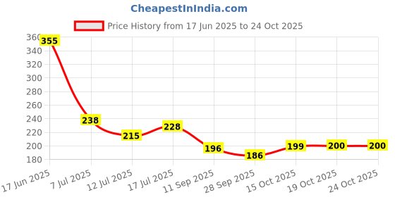 flipkart.com nsvl Deep Frayer Strainer nsvl Price History Graph from 17 Jun 2025 to 23 Oct 2025