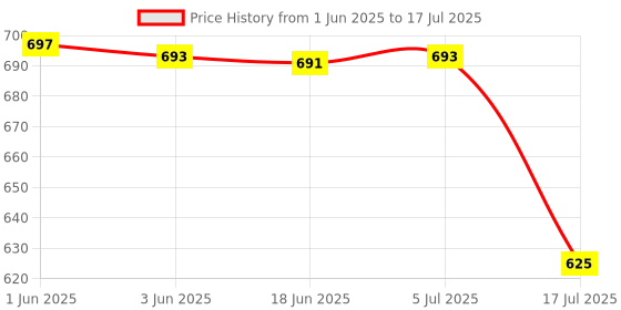 flipkart.com sarvangah Deep French Fries Pot. Air Fryer sarvangah Price History Graph from 1 Jun 2025 to 17 Jul 2025