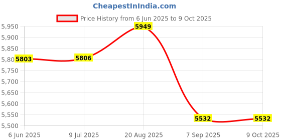 flipkart.com hotel mart DEEP FRYER 8LTRS 8 L Electric Deep Fryer hotel mart Price History Graph from 6 Jun 2025 to 9 Oct 2025