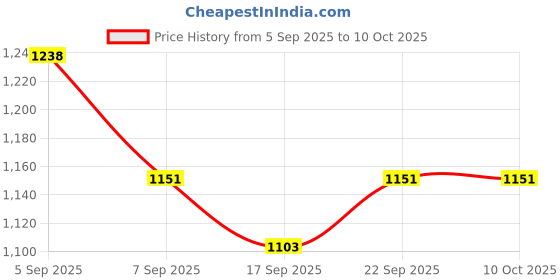 flipkart.com kiing Deep Fryer capacity 5 liter Element 5 L Electric Deep Fryer kiing Price History Graph from 5 Sep 2025 to 10 Oct 2025