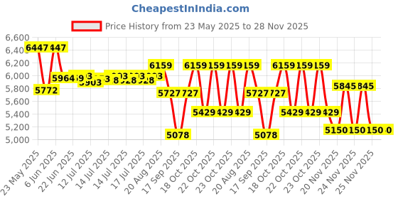 flipkart.com kiing deep fryer double tank 12 L Electric Deep Fryer kiing Price History Graph from 23 May 2025 to 28 Nov 2025
