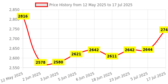 flipkart.com tevm Deep fryer Machine 6 L Electric Deep Fryer tevm Price History Graph from 12 May 2025 to 17 Jul 2025