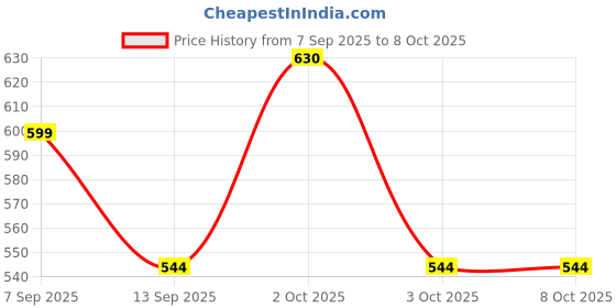 flipkart.com froxell store Deep Fryer Pot With Basket, Stainless Steel Frying Pot With Strainer & Handle K0 1.2 L Electric Deep Fryer froxell store Price History Graph from 7 Sep 2025 to 8 Oct 2025