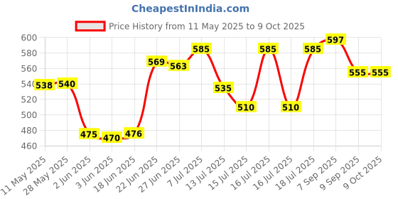 flipkart.com bhavrutt Deep Frying Pot With Basket 1200Ml Stainless Steel Fryer Pot With Long Handle 1.2 L Electric Deep Fryer bhavrutt Price History Graph from 11 May 2025 to 9 Oct 2025