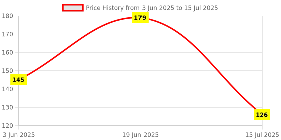flipkart.com lsari Deep Fry/Mesh Strainer/Jhara/Puri Strainer set of 2 Pcs (14 & 16 Cm) Code-STJ18 Strainer lsari Price History Graph from 3 Jun 2025 to 15 Jul 2025