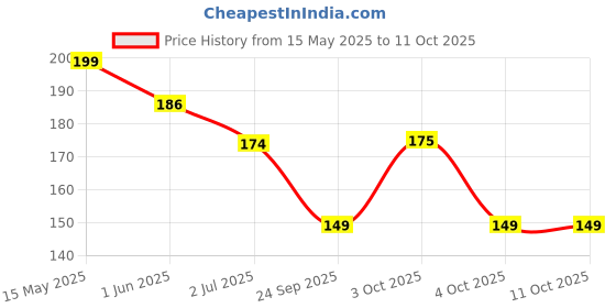 flipkart.com nivea men Deep Impact Freshness Deodorant Roll-on-For Men nivea men Price History Graph from 15 May 2025 to 11 Oct 2025