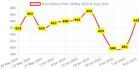 flipkart.com nivea DEEP IMPACT FRESHNESS DEODORENT ROLL ON 50ML PACK OF 2 Deodorant Roll-on-For Men nivea Price History Graph from 19 May 2025 to 9 Jul 2025