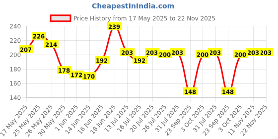 flipkart.com nivea men Deep Impact, Shower Gel for Body, Face & Hair, with Microfine Clay for Men nivea men Price History Graph from 17 May 2025 to 22 Nov 2025