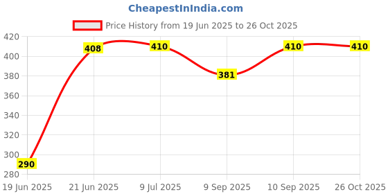 flipkart.com rino Deep Light Recessed Ceiling Lamp rino Price History Graph from 19 Jun 2025 to 25 Oct 2025