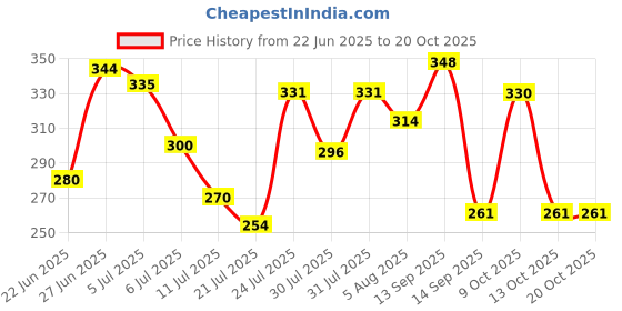 flipkart.com areoveda Deep Moisturising Baby Cream I Relieves Dry Skin I 72-Hrs Hydration areoveda Price History Graph from 22 Jun 2025 to 20 Oct 2025
