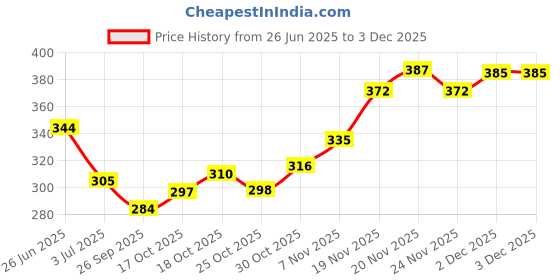 flipkart.com lotus Deep Moisurising CrèMe lotus Price History Graph from 26 Jun 2025 to 3 Dec 2025