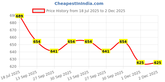 flipkart.com deep Musical Rabbit Piano With Flashing Light Toy Gift For Kids deep Price History Graph from 18 Jul 2025 to 2 Dec 2025
