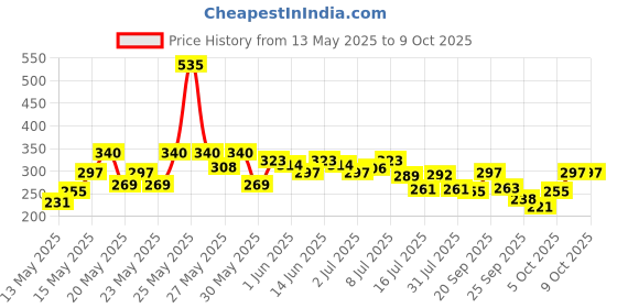 flipkart.com parachute advansed Deep Nourish Body Lotion parachute advansed Price History Graph from 13 May 2025 to 9 Oct 2025