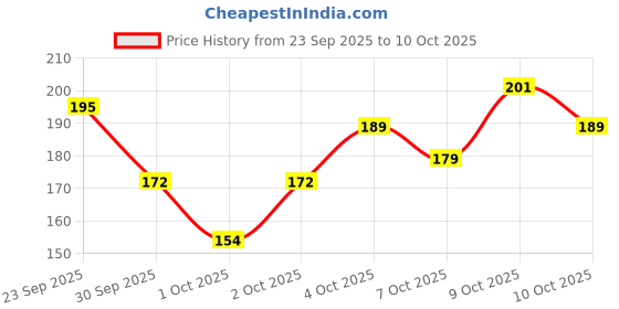 flipkart.com parachute advansed Deep Nourish Body Lotion, 600ml parachute advansed Price History Graph from 23 Sep 2025 to 10 Oct 2025