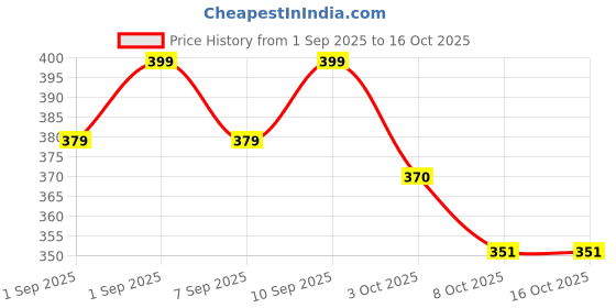 flipkart.com carmesi Deep Nourish Body Wax Strips (20 strips, 4 post-wax wipes) + Fresh Blossom Deodorant Roll-on - For Women carmesi Price History Graph from 1 Sep 2025 to 16 Oct 2025