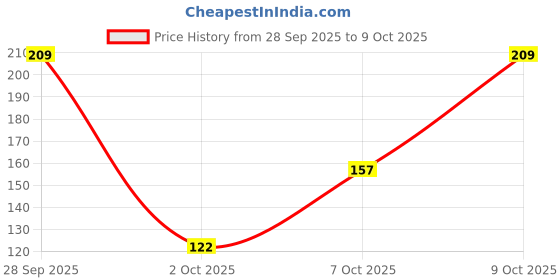 flipkart.com charmis Deep Nourishing Cold Cream with Vitamin C, A & E, for Glowing & Moisturized Skin charmis Price History Graph from 28 Sep 2025 to 9 Oct 2025