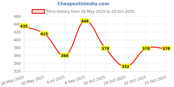 flipkart.com vlcc clinic Deep Nourishing Make Up Remover | Biphasic | Removes up to 6 layers Makeup Remover vlcc clinic Price History Graph from 26 May 2025 to 24 Oct 2025