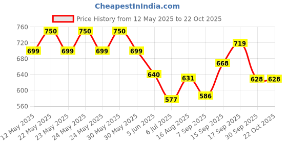 flipkart.com shiv enterprises deep oven Electric Tandoor shiv enterprises Price History Graph from 12 May 2025 to 22 Oct 2025