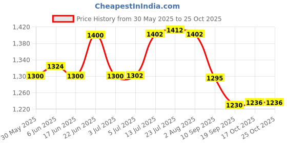 flipkart.com laopala Deep Pasta Plate 9"/Deep Soup Plate/Maggi Plate/Gravy Half Plate 6 Pcs. Rice Plates laopala Price History Graph from 30 May 2025 to 25 Oct 2025