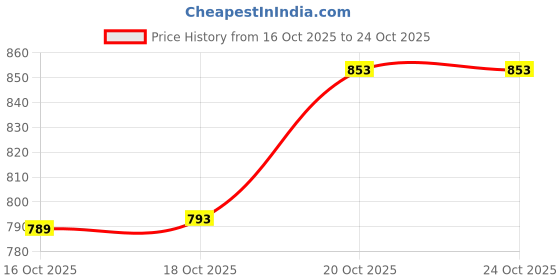 flipkart.com praahi lifestyle Deep Pasta Plate | Soup Plate | Snacks Plate -Green Spiral Pattern Rice Plates praahi lifestyle Price History Graph from 16 Oct 2025 to 23 Oct 2025