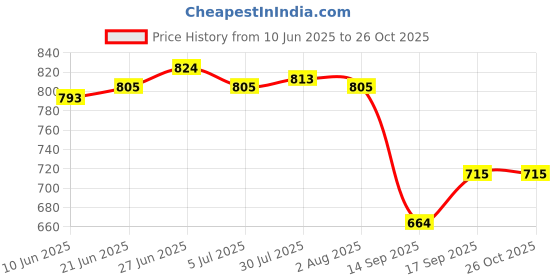 flipkart.com crocera Deep Pasta Plate Set of 3 Pcs,(Plain, Snow White),9 inch, Soup Plate, Opalglass, Dinner Plate crocera Price History Graph from 10 Jun 2025 to 26 Oct 2025