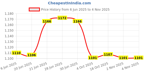 flipkart.com crocera Deep Pasta Plate,8 inch,(Fluted, Super White),Soup,Gravy,Rice Plate, Opalglass, Rice Plates crocera Price History Graph from 6 Jun 2025 to 2 Nov 2025