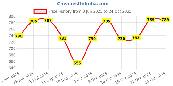 flipkart.com treandcard Deep Plate for Pasta Soup Salads Snacks (8 Inch) Dinner Plate treandcard Price History Graph from 3 Jun 2025 to 22 Oct 2025