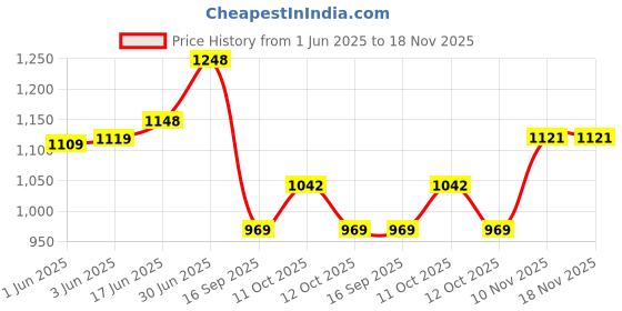 flipkart.com treandcard Deep Plate for Pasta Soup Salads Snacks Porcelain White (22 CM) Dinner Plate treandcard Price History Graph from 1 Jun 2025 to 18 Nov 2025