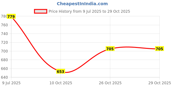 flipkart.com treandcard Deep Plate Set of 3 pcs Plain White 9 inch Pasta Soup Rice Gravy Plate Quarter Plate treandcard Price History Graph from 9 Jul 2025 to 29 Oct 2025