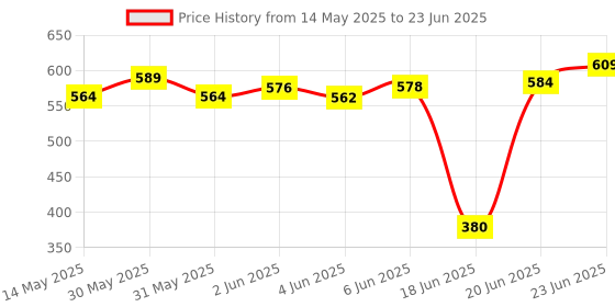 flipkart.com nirlon Deep Pot with Lid Classic Range Non-Stick Cookware Curry Pan Size Medium , Red & Black Tawa 29 cm diameter nirlon Price History Graph from 14 May 2025 to 23 Jun 2025