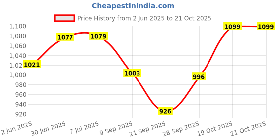 flipkart.com camro DEEP Sauce PAN ENCAPSULATED Bottom Induction Base 14 No. Sauce Pan 21.5 cm diameter with Lid 3 L capacity camro Price History Graph from 2 Jun 2025 to 21 Oct 2025