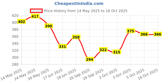 flipkart.com cantabil Deep Sea Body Spray-For Men cantabil Price History Graph from 14 May 2025 to 16 Oct 2025