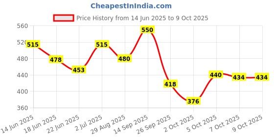 flipkart.com old spice DEEP SEA DEODORANT STICK 50ML Deodorant Stick - For Men old spice Price History Graph from 14 Jun 2025 to 8 Oct 2025
