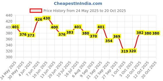 flipkart.com neuherbs Deep Sea Omega 3 Fish Oil Triple Strength 2500 Mg for Brain, Heart, Eye & Bone neuherbs Price History Graph from 24 May 2025 to 18 Oct 2025