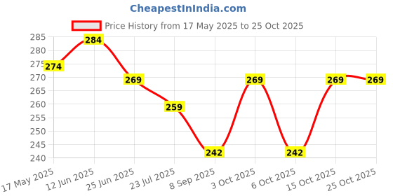 flipkart.com Deep SinghJi Trading Cotton Hanky For Men white with colourfull striped Size: 46 x 46 CM ["White"] Handkerchief Price History Graph from 17 May 2025 to 25 Oct 2025