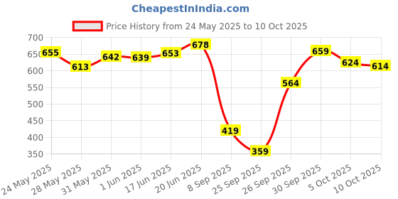 flipkart.com the plant fix plix Deep Sleep 5mg Melatonin Sleeping Pills, Oral Dissolving mints for restful sleep the plant fix plix Price History Graph from 24 May 2025 to 10 Oct 2025