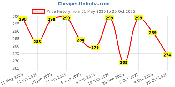 flipkart.com shudh kaama Deep Sleep Melatonin 10mg and Tagar 250| Sleeping aid pills for Men and Women shudh kaama Price History Graph from 31 May 2025 to 25 Oct 2025