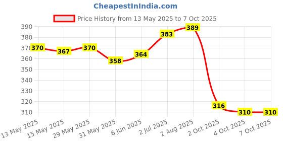 flipkart.com deep Talking Tom Cat White deep Price History Graph from 13 May 2025 to 6 Oct 2025
