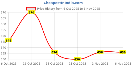flipkart.com pinxo Deep Tissue Foot & Shoulder Massage Gun for Muscle Recovery pinxo Price History Graph from 6 Oct 2025 to 5 Nov 2025