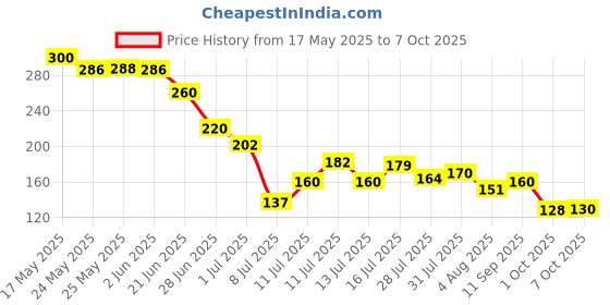 flipkart.com deep trading Micro Lithium cell CR2032 Coin 3v Computer Motherboard CMOS cell,GlucometerBattery deep trading Price History Graph from 17 May 2025 to 7 Oct 2025