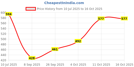 flipkart.com prv Deep Tray (Rectangle), 25.5x36.9 cms (Pack of 1, Stainless Steel) Tray prv Price History Graph from 10 Jul 2025 to 15 Oct 2025