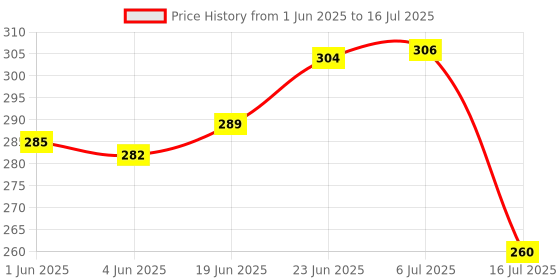 flipkart.com srs Deep Tray (Rectangle), Size 1, 18.5x29.5 cms (Pack of 1, Stainless Steel) Tray srs Price History Graph from 1 Jun 2025 to 16 Jul 2025