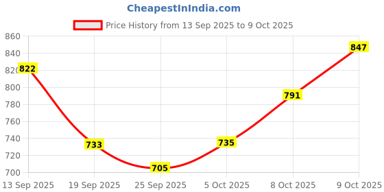 flipkart.com emphire Deep Tray (Rectangle), Sizes 1, 2 & 3, 18.5x29.5 cms, 22x32.9 cms & 25.5x36.9 cms (Pack of 3, Stainless Steel) Tray emphire Price History Graph from 13 Sep 2025 to 9 Oct 2025