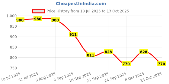 flipkart.com srs Deep Tray (Rectangle), Sizes 1, 2 & 3, 18.5x29.5 cms, 22x32.9 cms & 25.5x36.9 cms (Pack of 3, Stainless Steel) Tray srs Price History Graph from 18 Jul 2025 to 13 Oct 2025