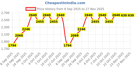 flipkart.com Deepa Balaji/ Venakteshwara Silver idol Decorative Showpiece-7 cm deepa Price History Graph from 8 Sep 2025 to 26 Nov 2025