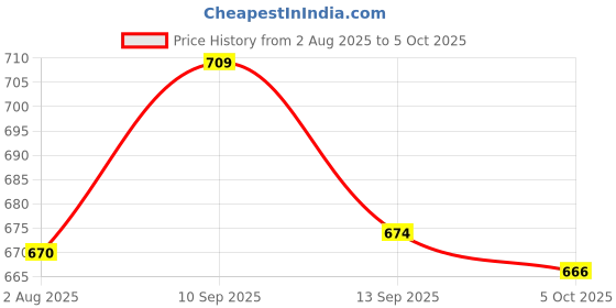 flipkart.com DEEPA ENTERPRISES 10 Inches LED Ring Light with Mic Condenser for YouTube, Bluetooth Tripod Price History Graph from 2 Aug 2025 to 5 Oct 2025